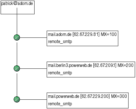 Visual trace of an e-mail address